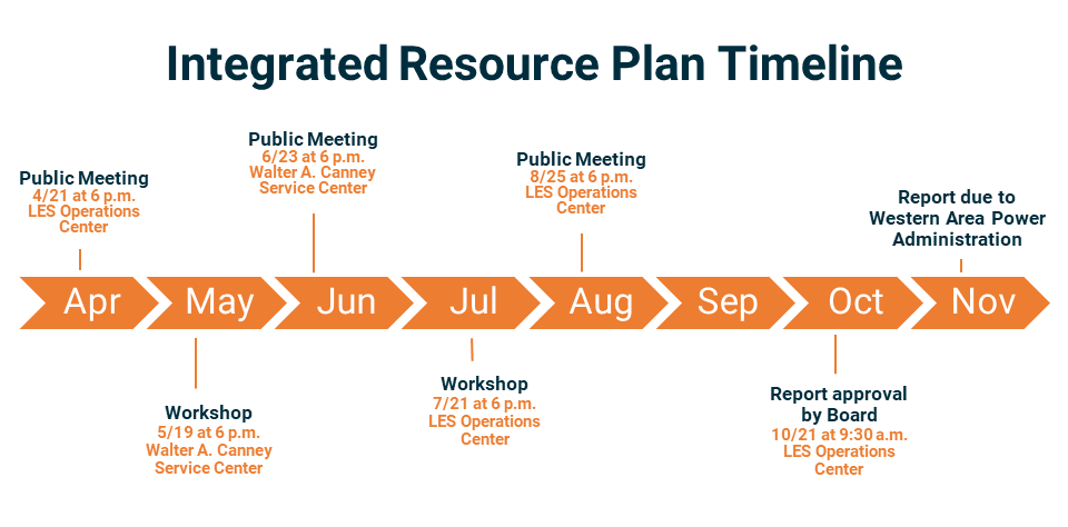 Timeline of LES' 2022 Integrated Resource Plan process