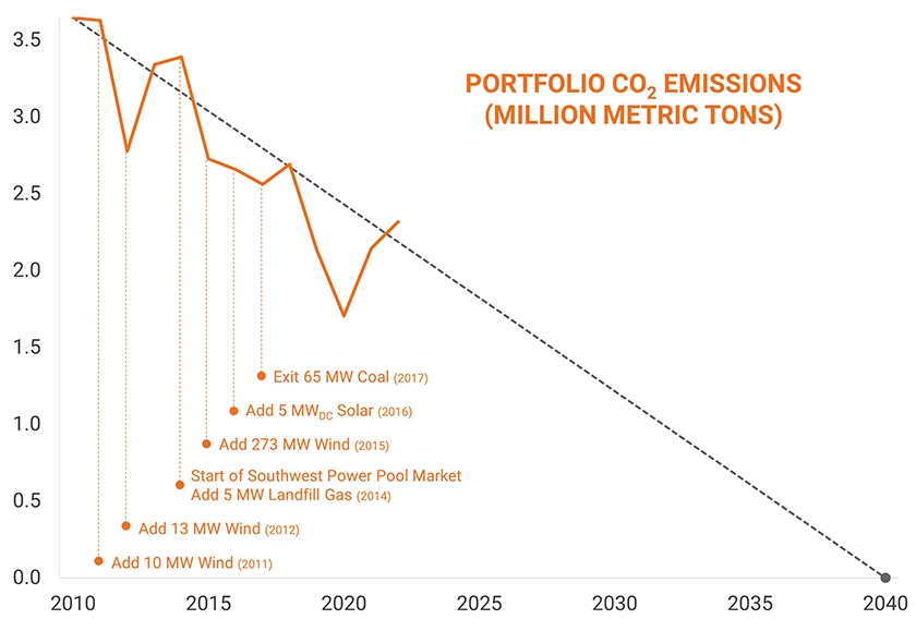 Chart showing LES' portfolio CO2 rate since 2010