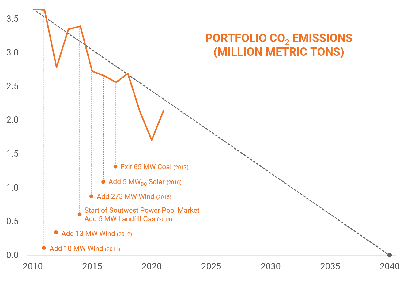 Chart showing LES' portfolio CO2 rate since 2010