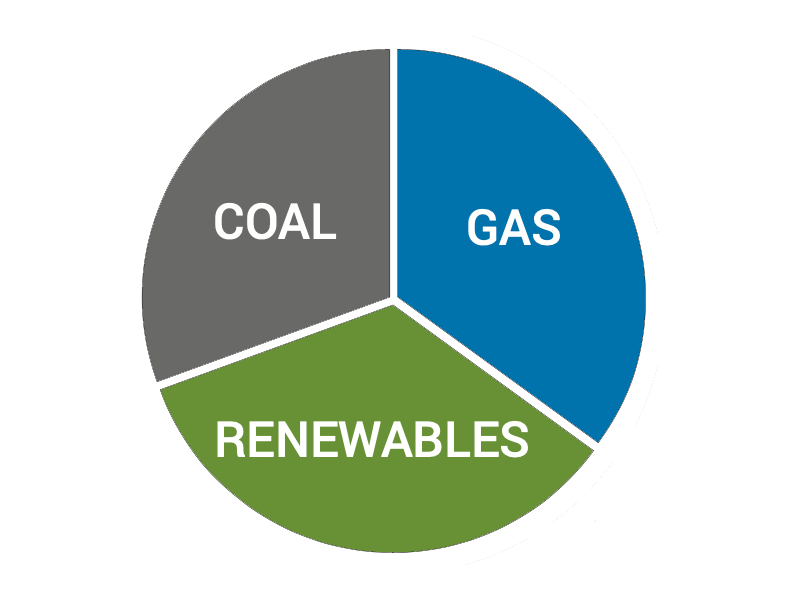 Pie chart showing use of renewables, gas and coal