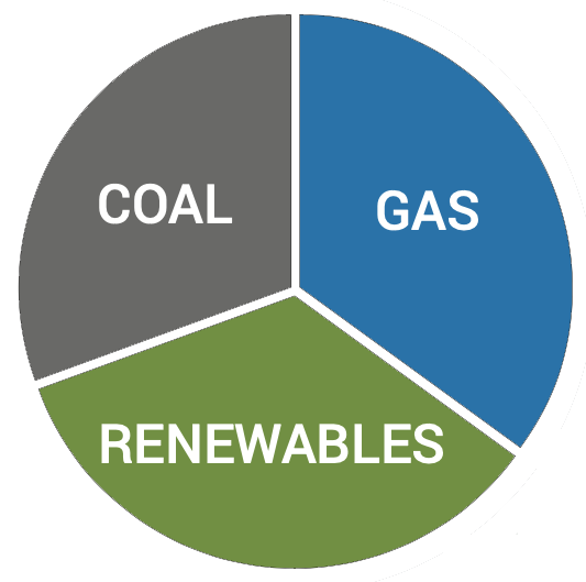 Pie chart showing equal use of coal, gas, and renewables